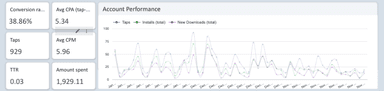 Apple Search Ads - Installs And Accounts Performance Report