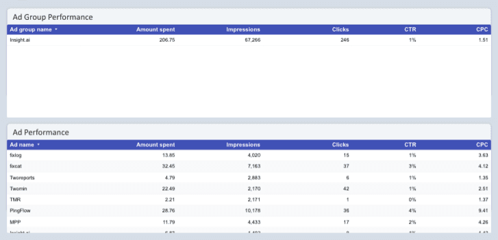 Reddit Ads Report Templates for Agencies & Marketers