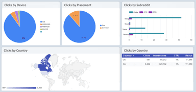 Reddit Ads Report Templates for Agencies & Marketers