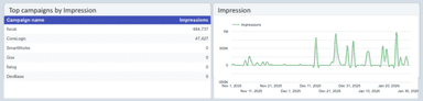 X (Twitter) Ads Report