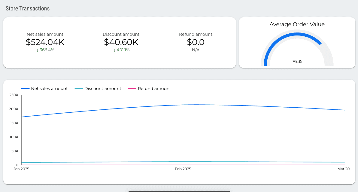 Shopify E-Commerce Report