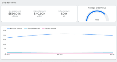 Shopify E-Commerce Report