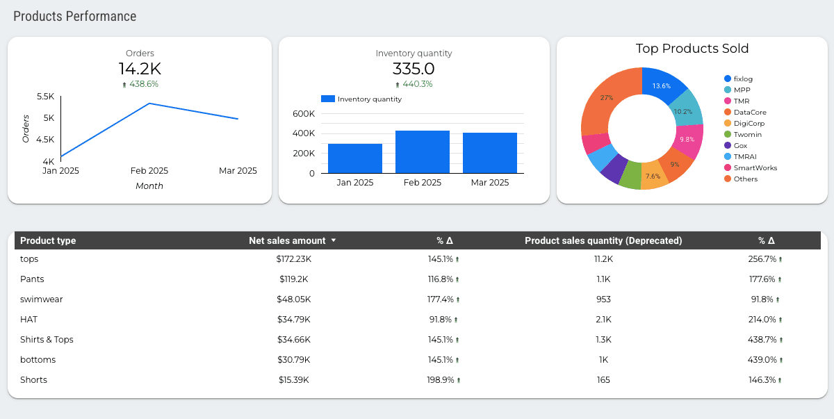 Shopify E-Commerce Report