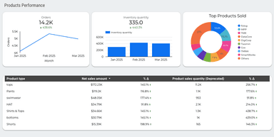 Shopify E-Commerce Report