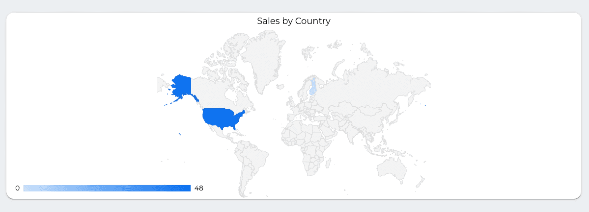Shopify Overview Dashboard