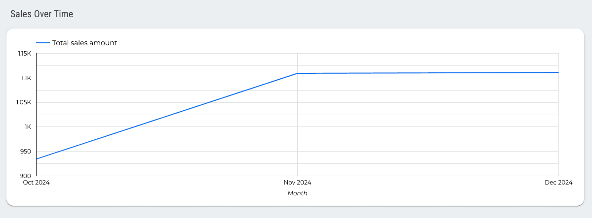 Shopify Overview Dashboard
