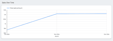 Shopify Overview Dashboard