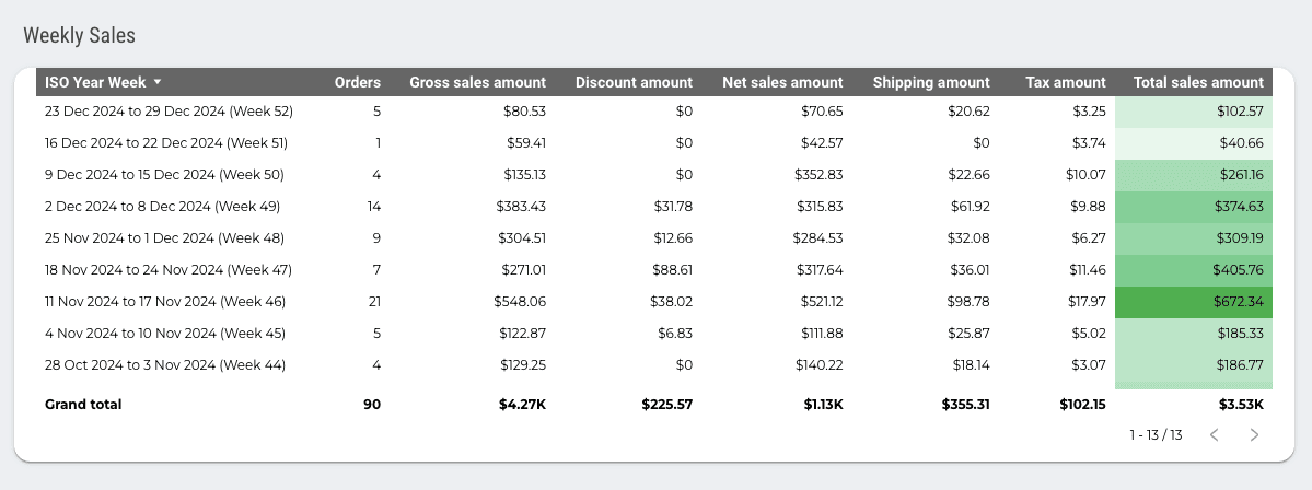 Shopify Overview Dashboard