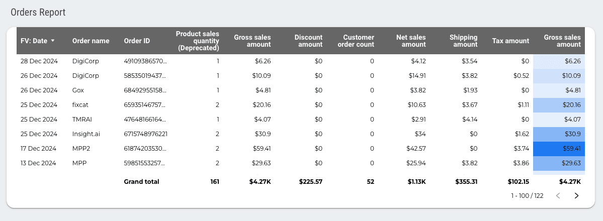Shopify Overview Dashboard