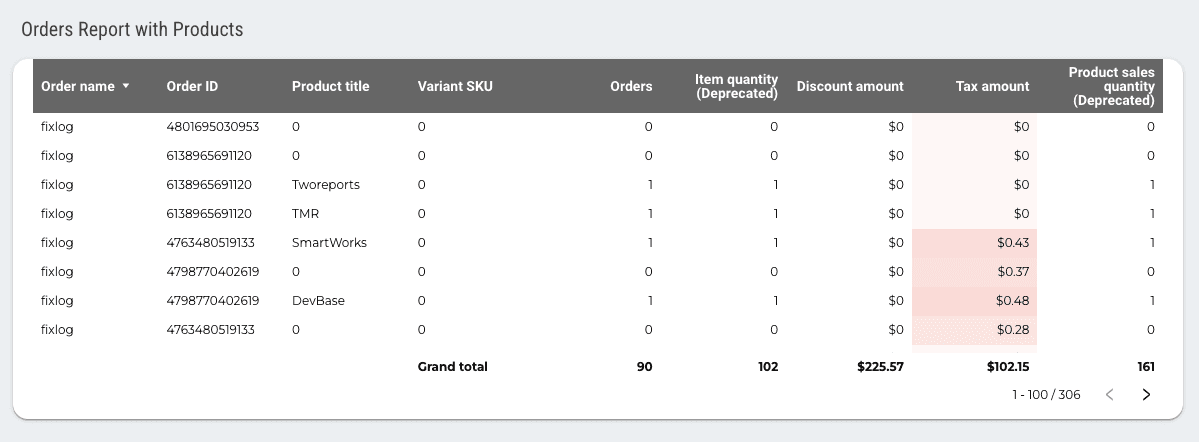 Shopify Overview Dashboard