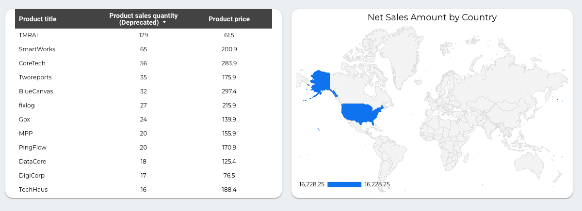 Shopify Overview Report