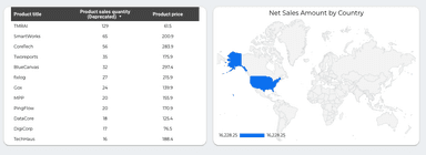 Shopify Overview Report