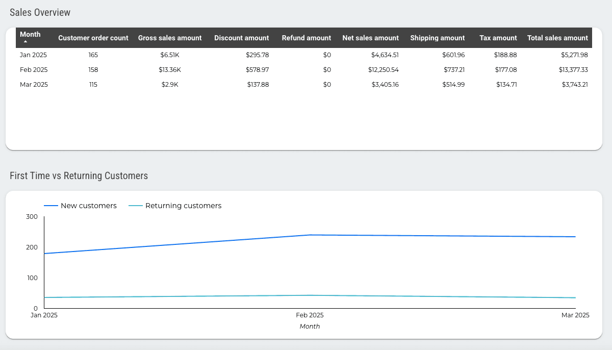 Shopify Overview Report