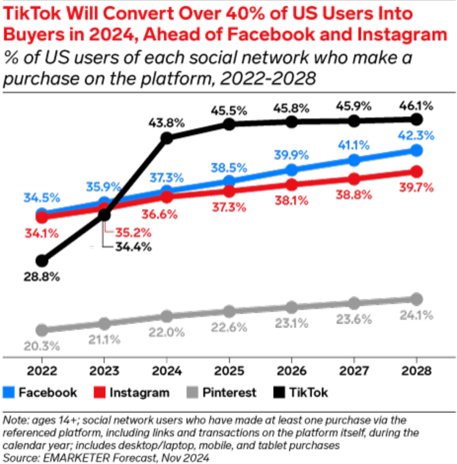 Facebook Advertising statistics