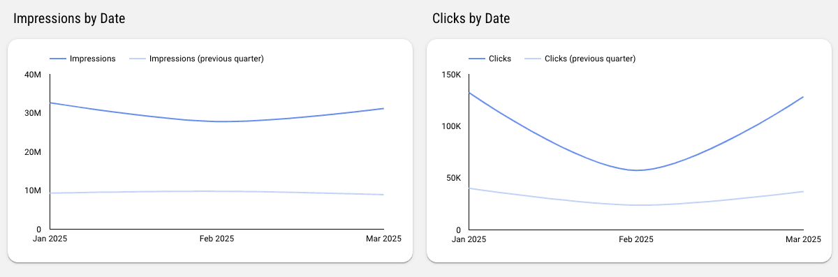 TikTok Ads Performance Overview Report