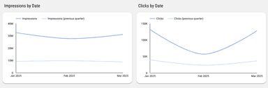 TikTok Ads Performance Overview Report