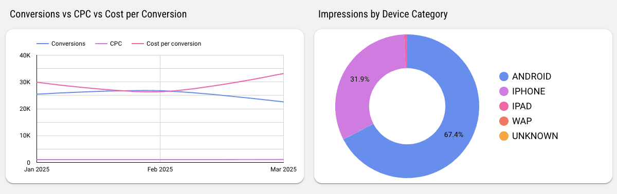 TikTok Ads Performance Overview Report