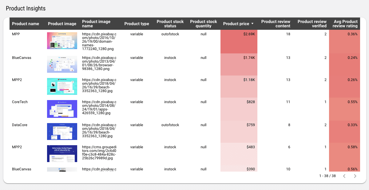 WooCommerce - Product Review and Ratings Report