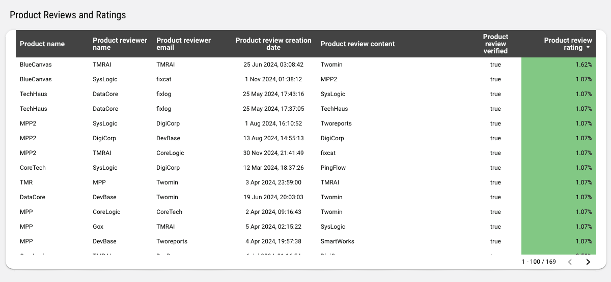 WooCommerce - Product Review and Ratings Report
