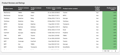 WooCommerce - Product Review and Ratings Report