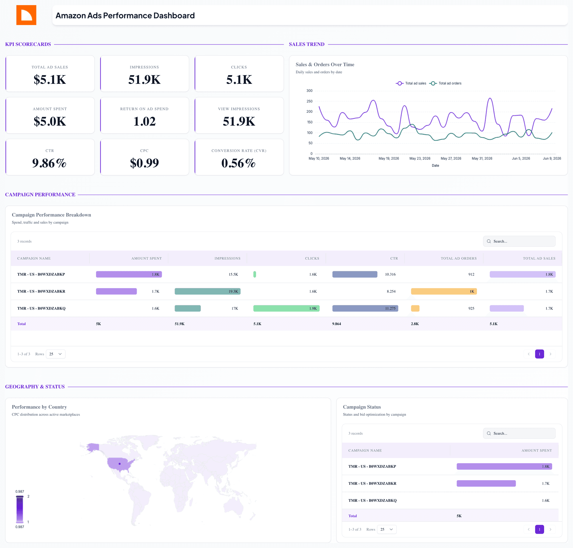 Amazon Ads Performance Dashboard