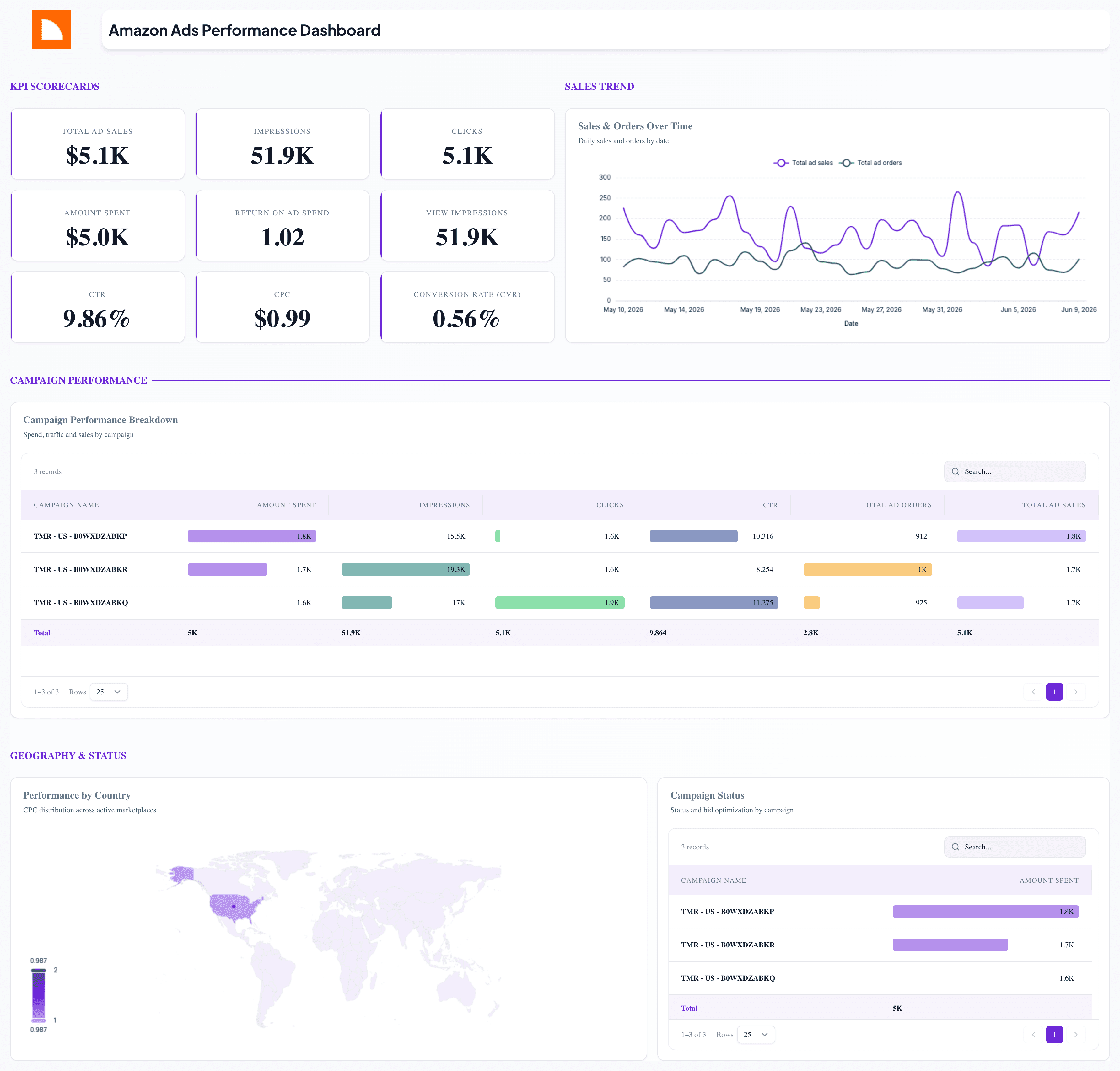 Amazon Ads Performance Dashboard