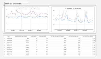 Amazon Seller - Sales and Traffic Business Report