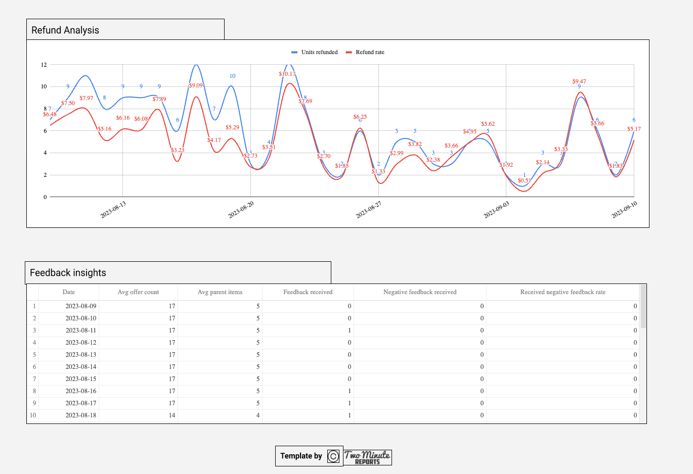 Amazon Seller - Sales and Traffic Business Report