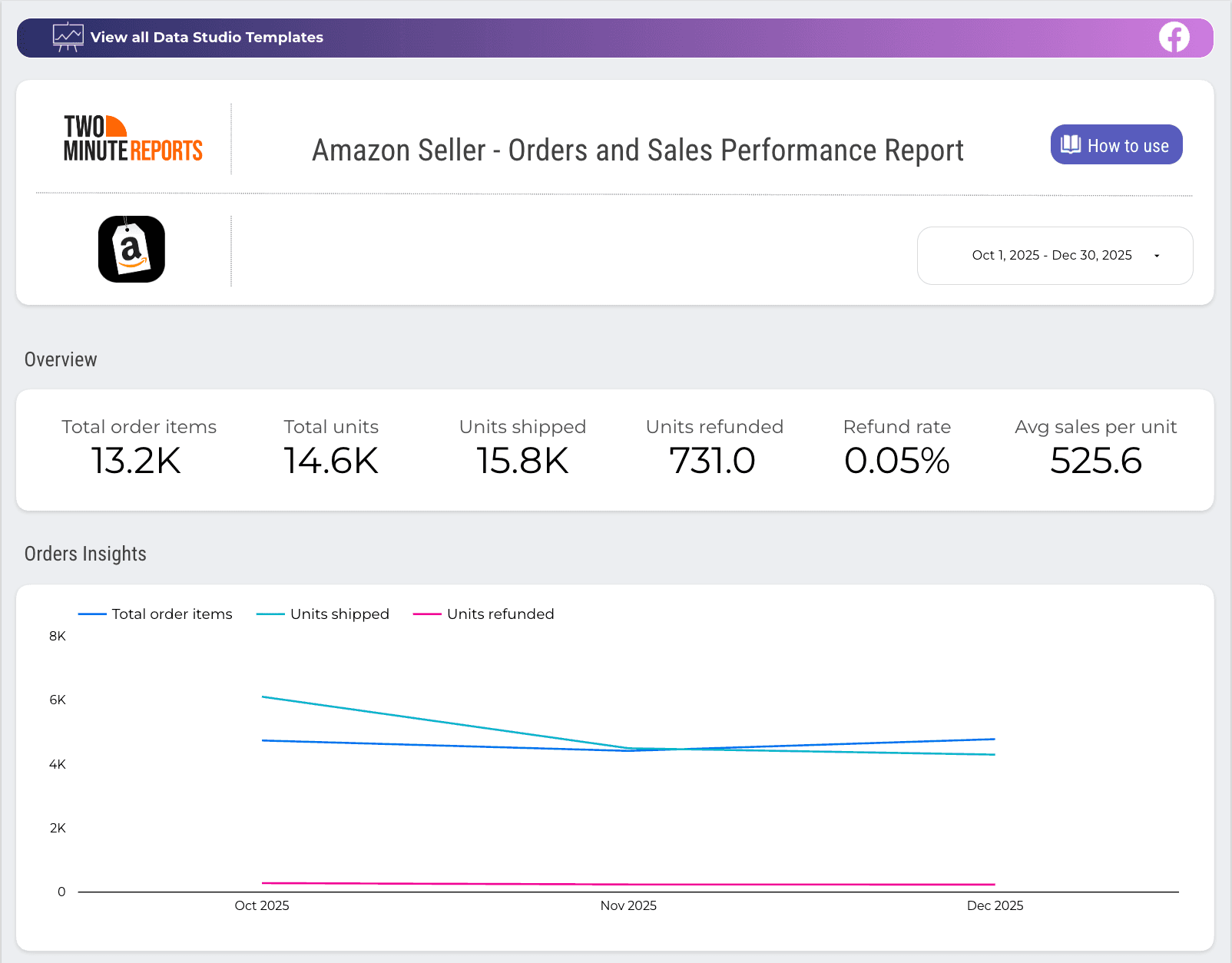 Amazon Seller order and sales performance report