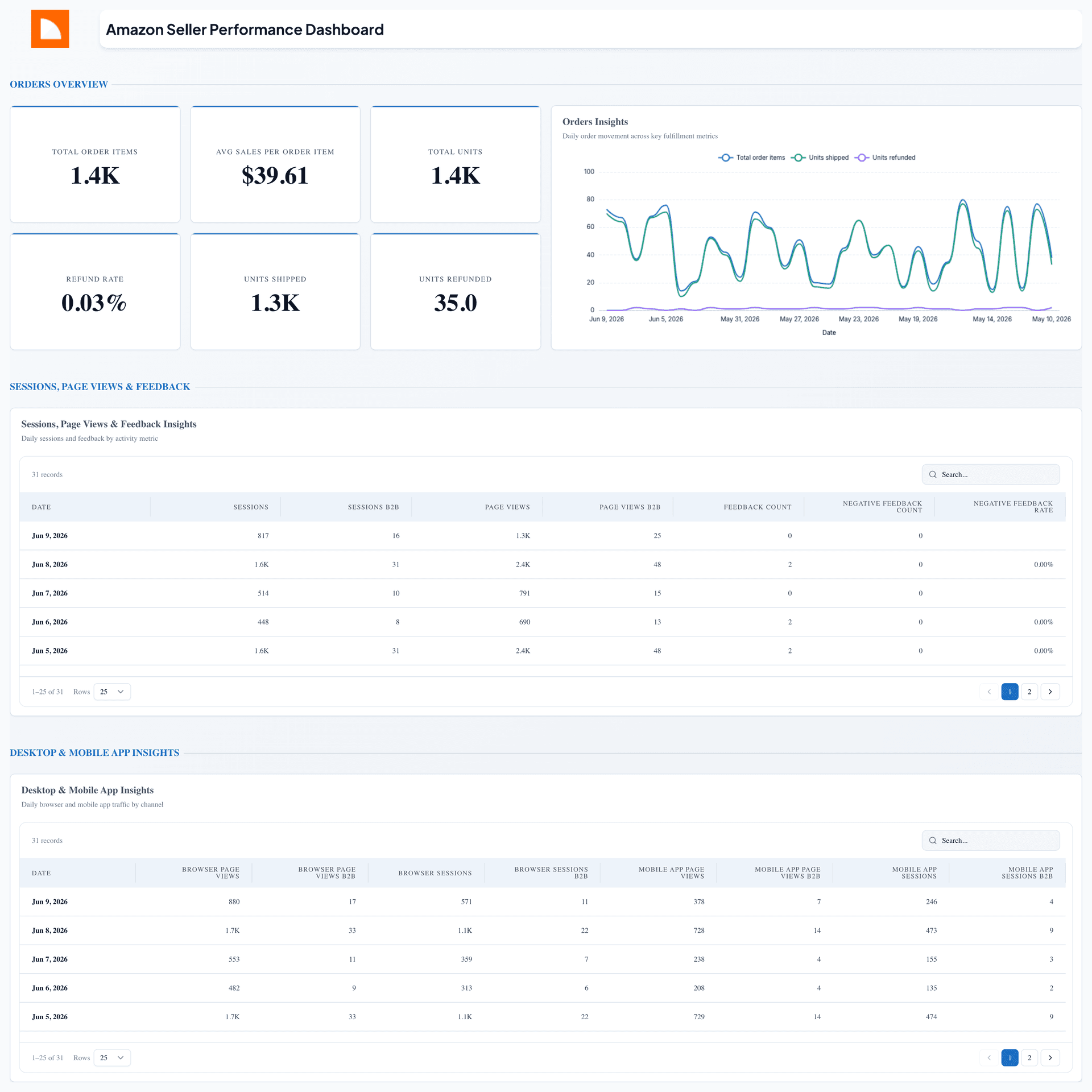 Amazon Seller Performance Dashboard