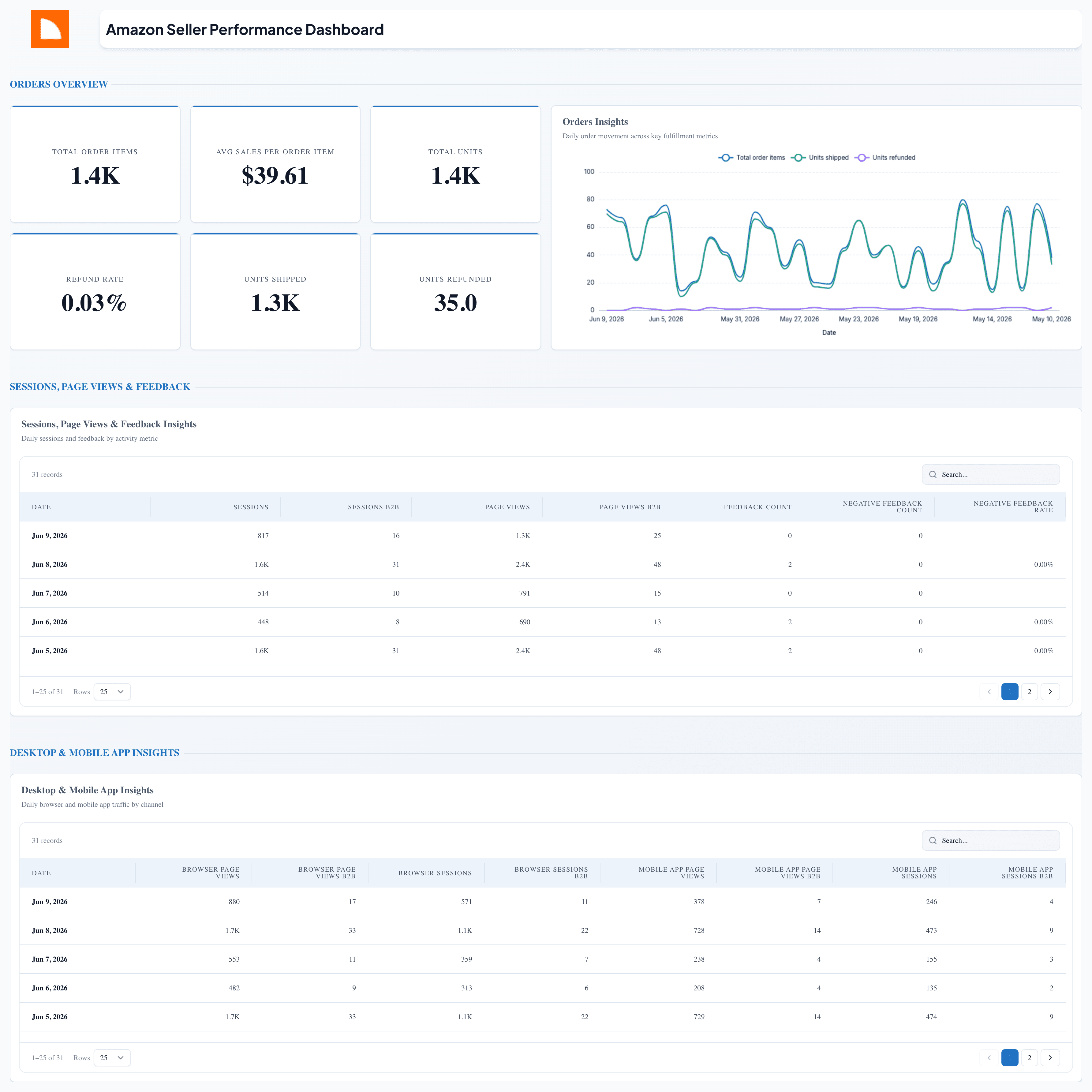 Amazon Seller Performance Dashboard
