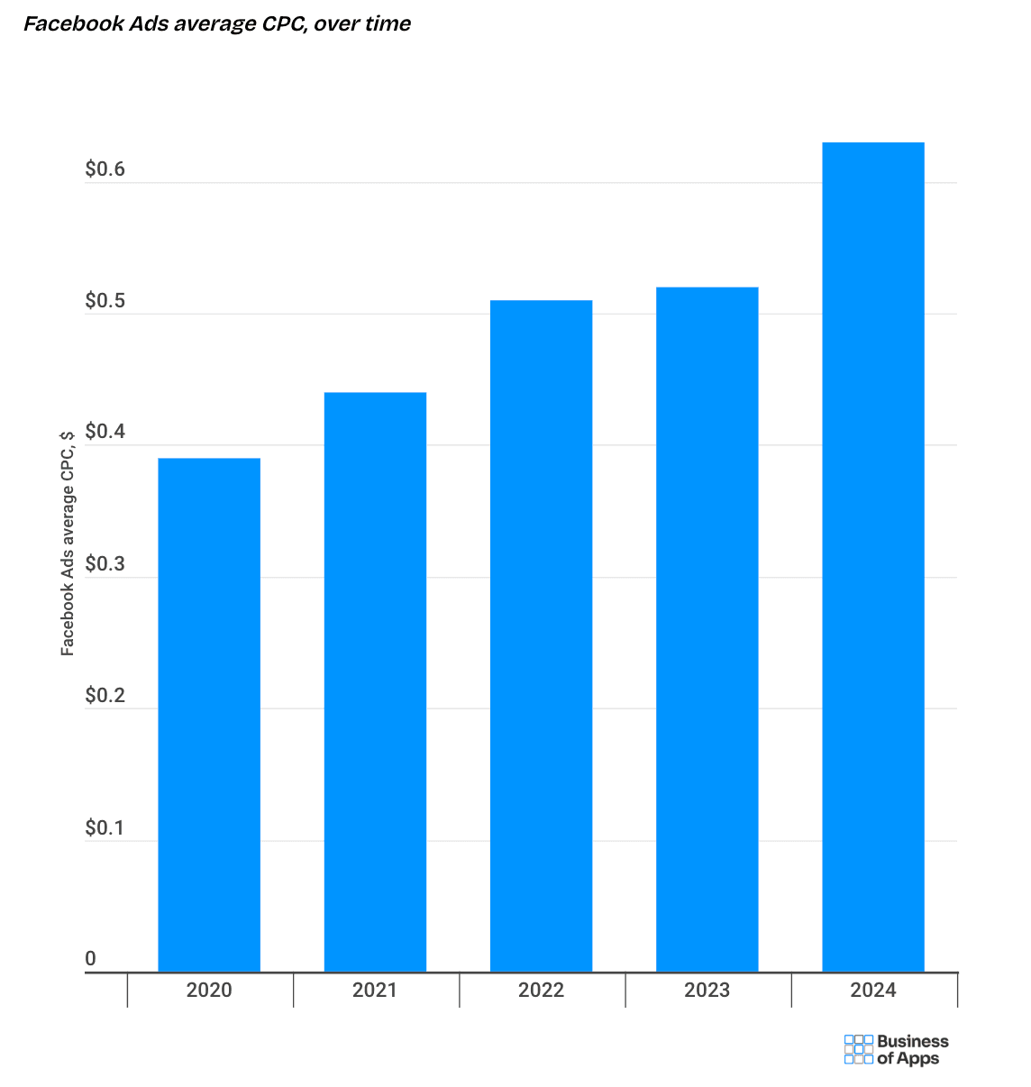 Facebook advertising cost