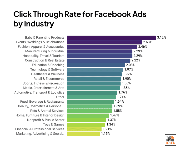 Average Facebook Ads Click Through Rate