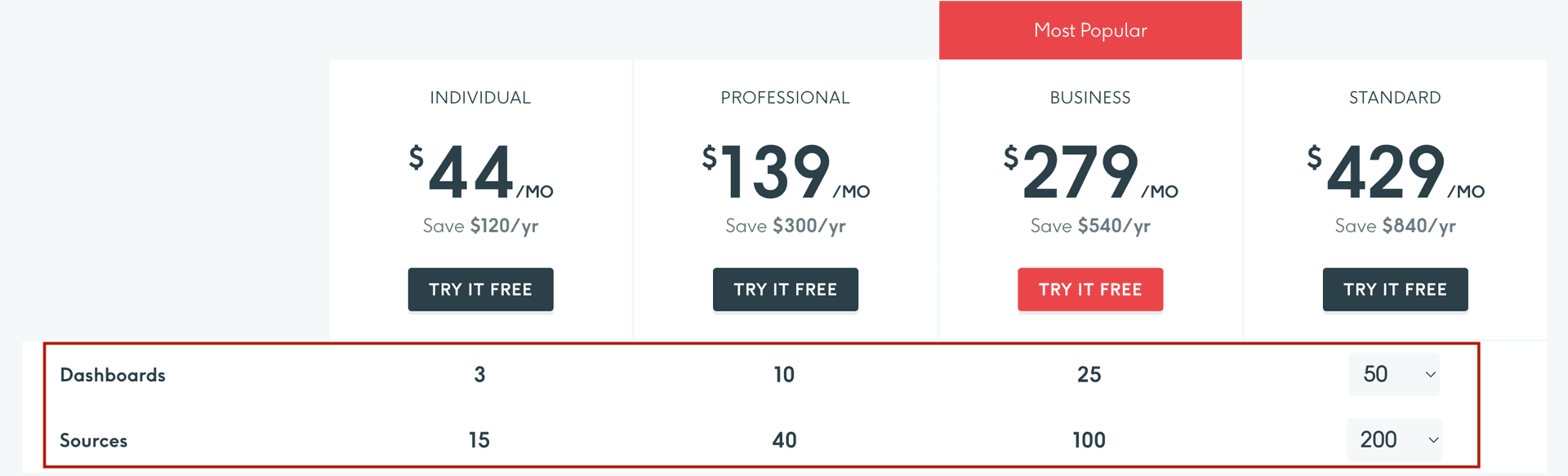 DashThis pricing snapshot based on number of dashboards and data sources
