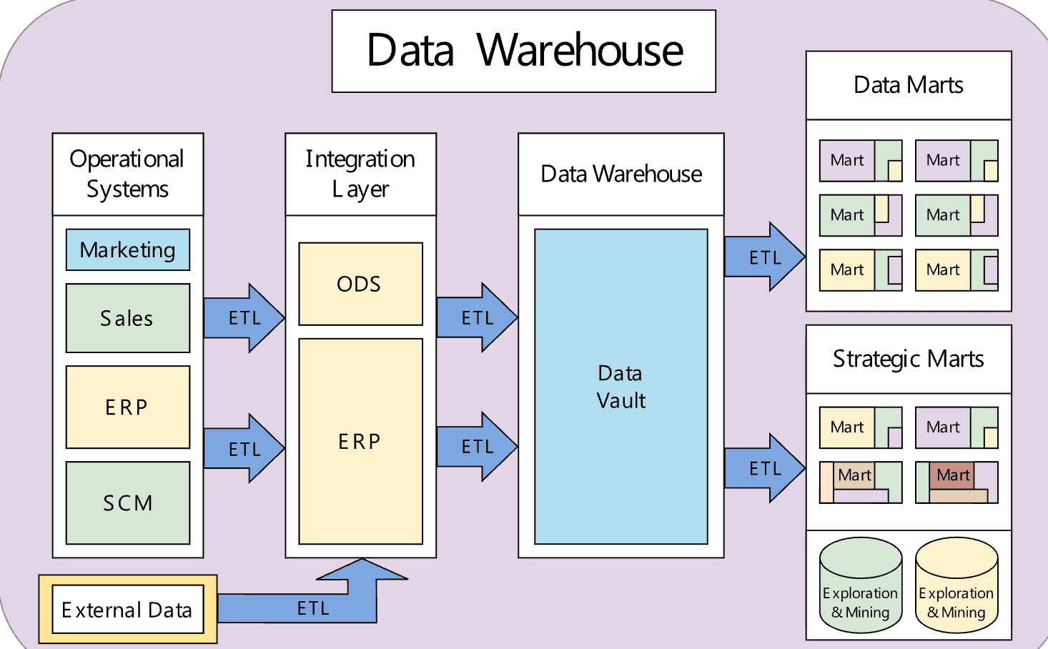 A depiction of the data warehouse architecture