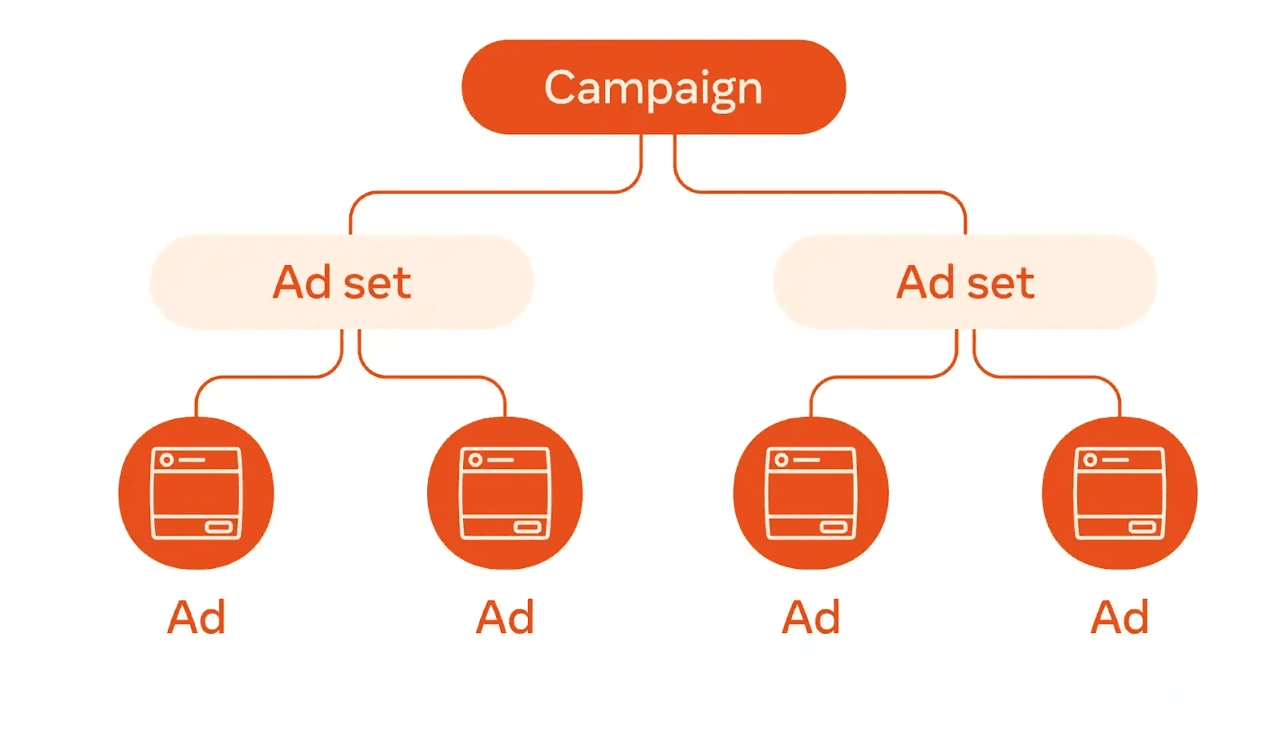 Facebook ads campaign structure