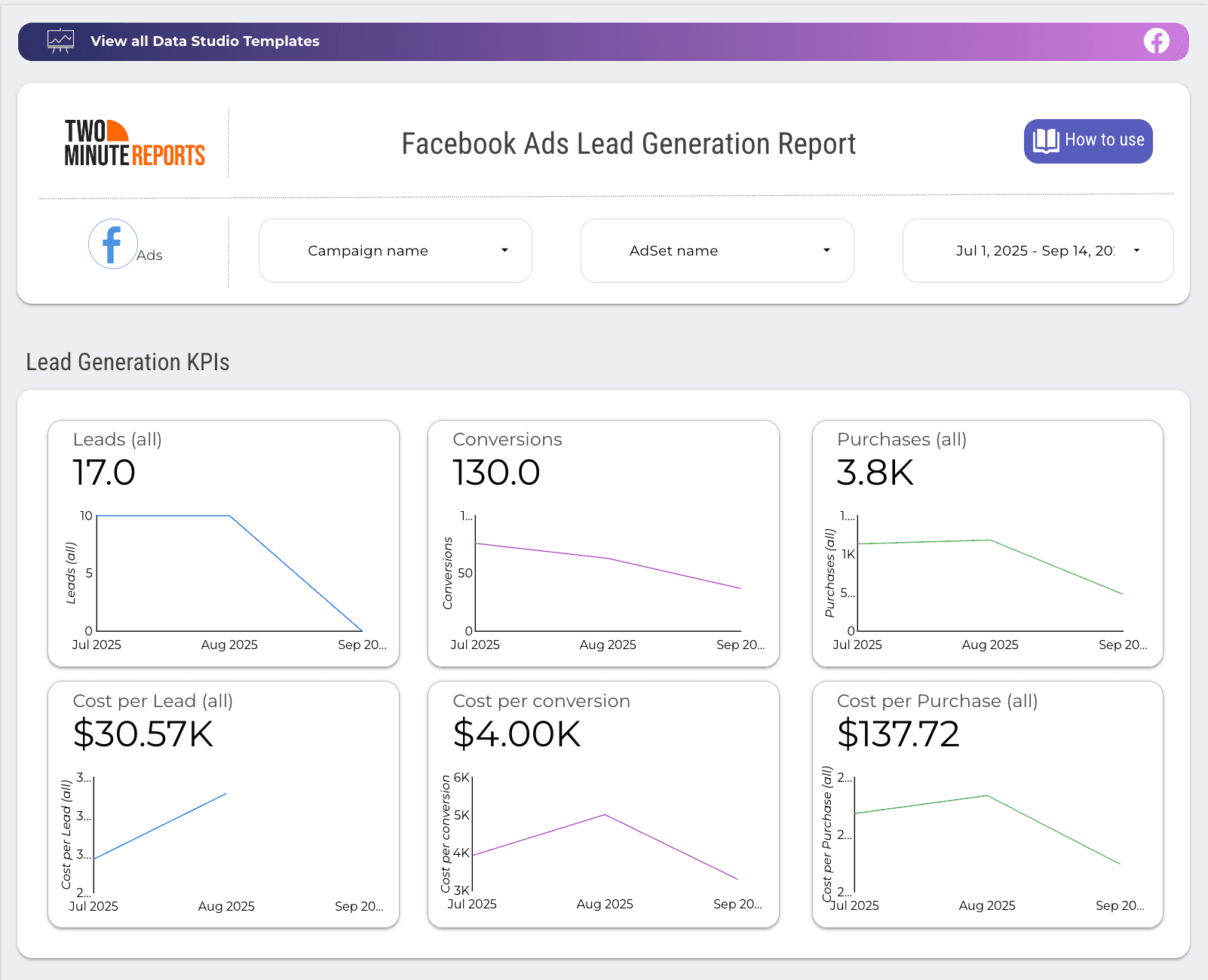 A dashboard containing facebook leads metrics 