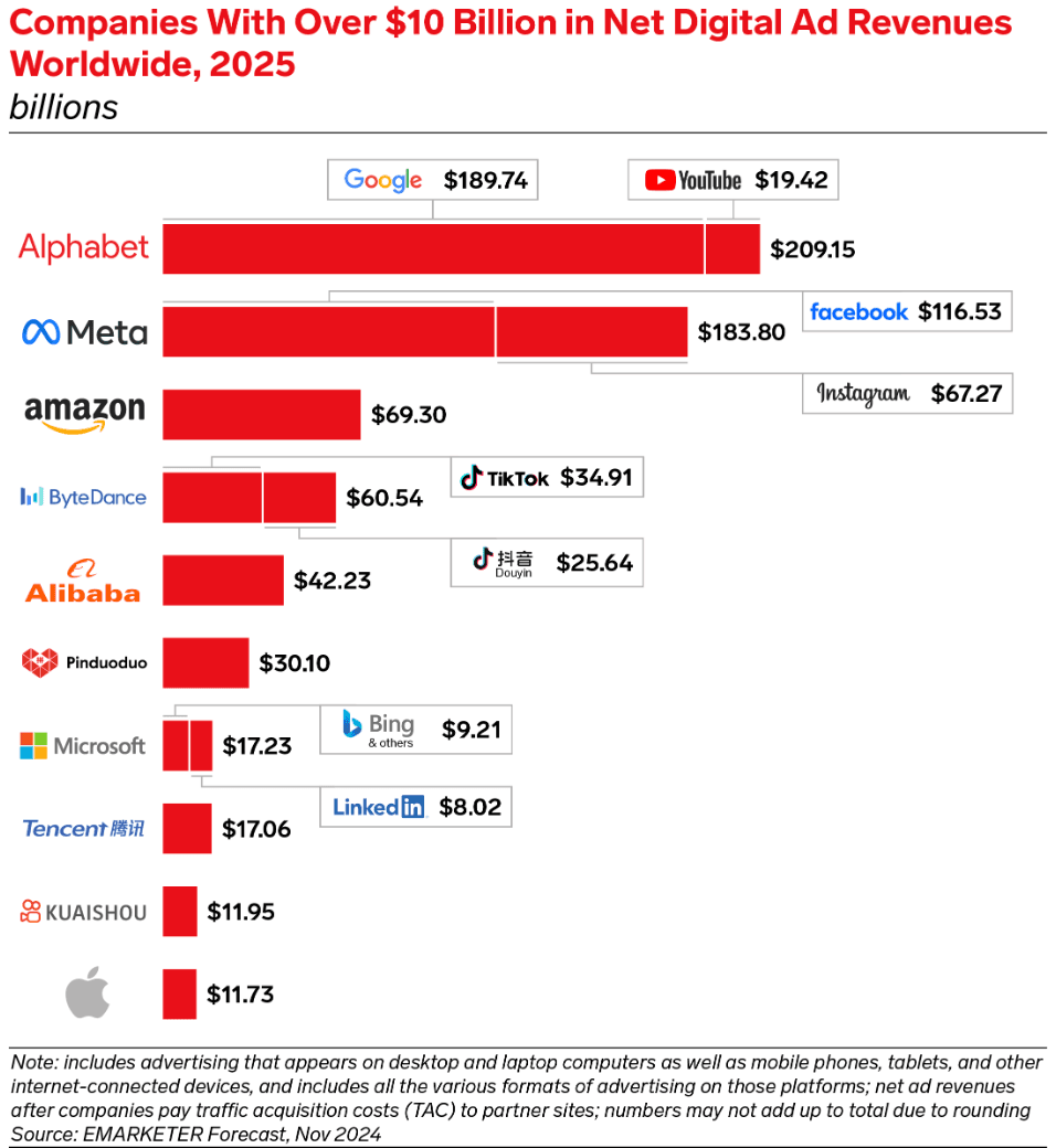 Facebook Ads digital revenue
