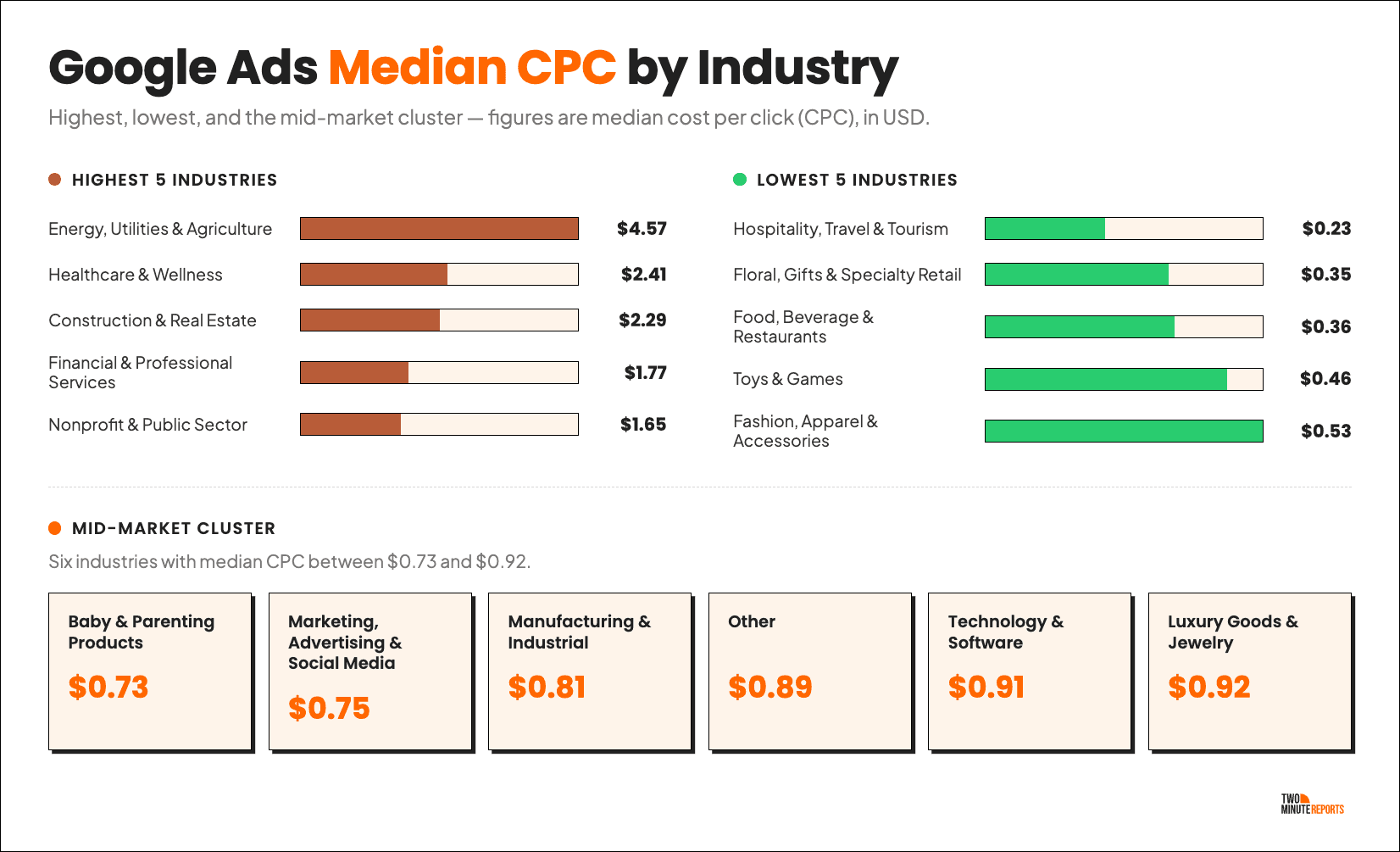 Google Ads Median CPC By Industry