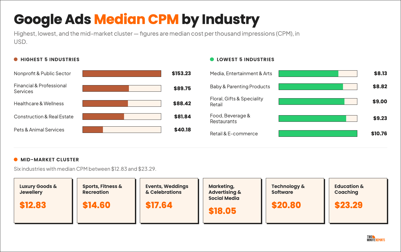Google Ads Median CPM By Industry