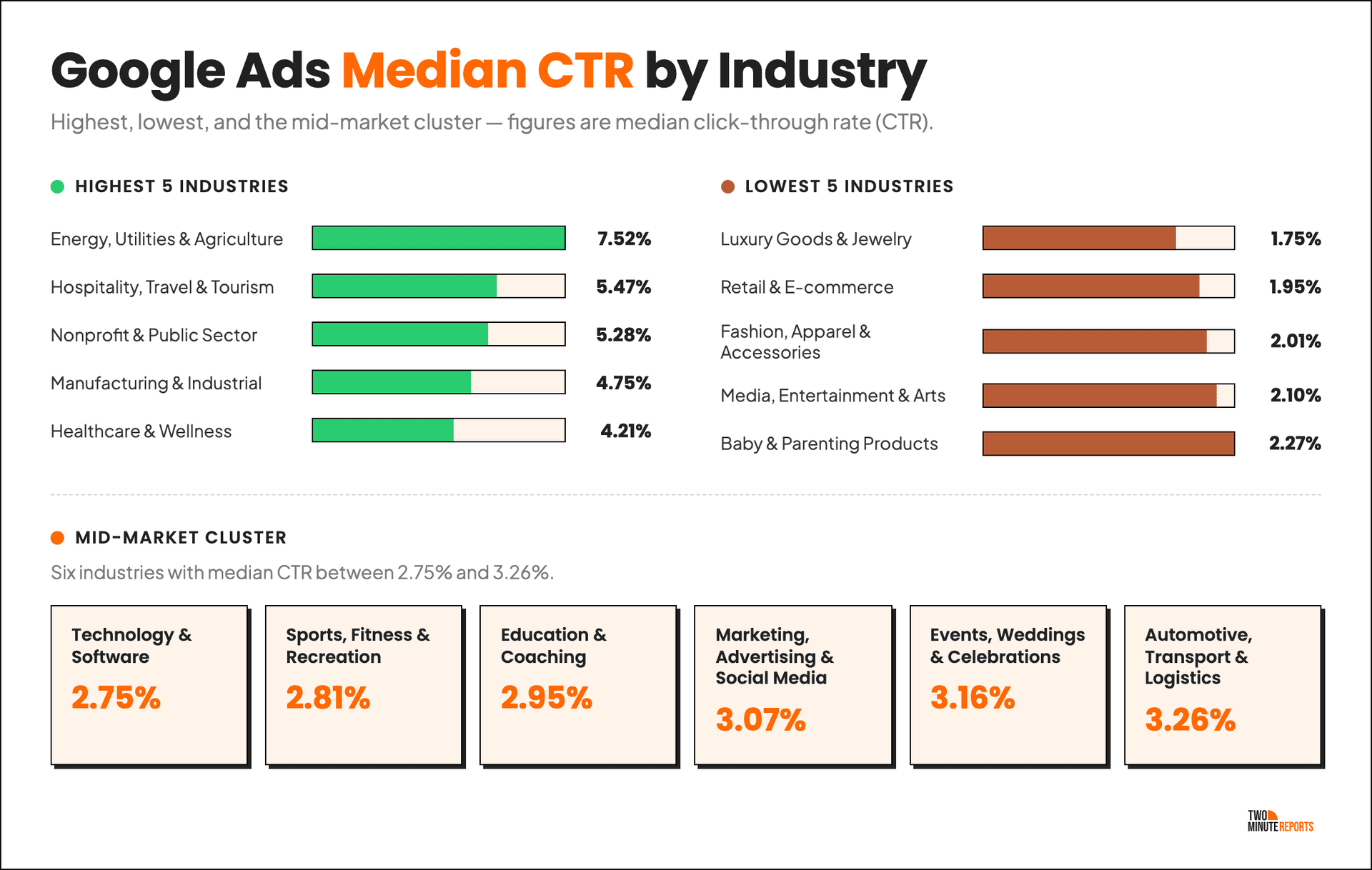 Google Ads Median CTR By Industry