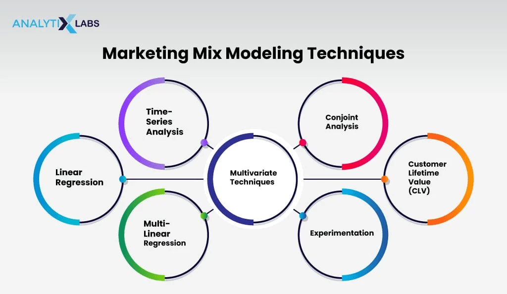 Marketing Mix Modeling Techniques