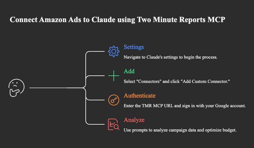 connecting amazon ads to claude using TMR MCP