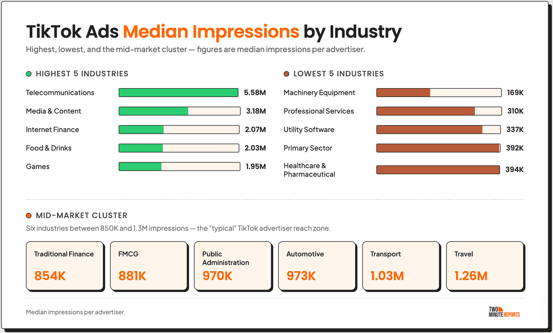 TikTok Ads Median Impressions By Industry