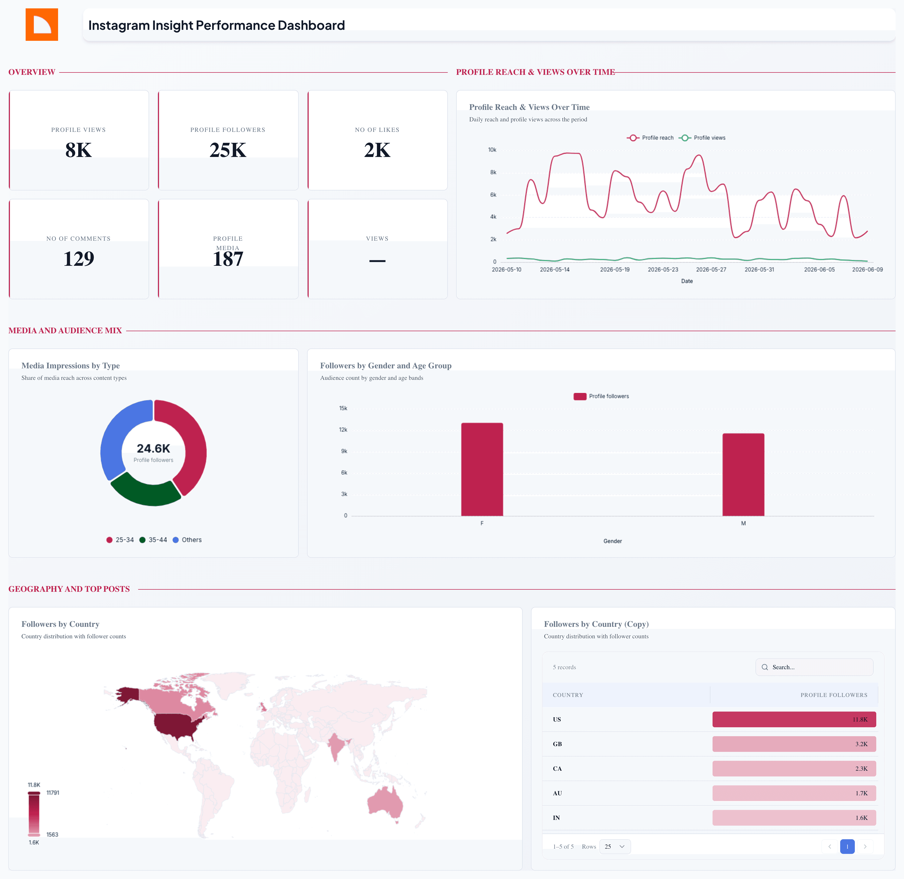 Instagram insight Performance Dashboard