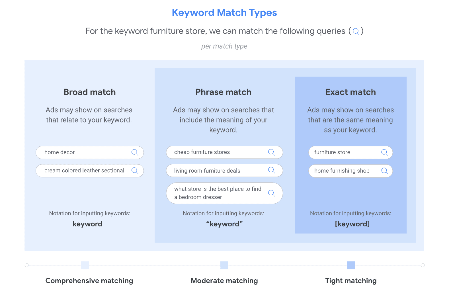 Snapshot Displaying Keyword Match Types in PPC campaigns