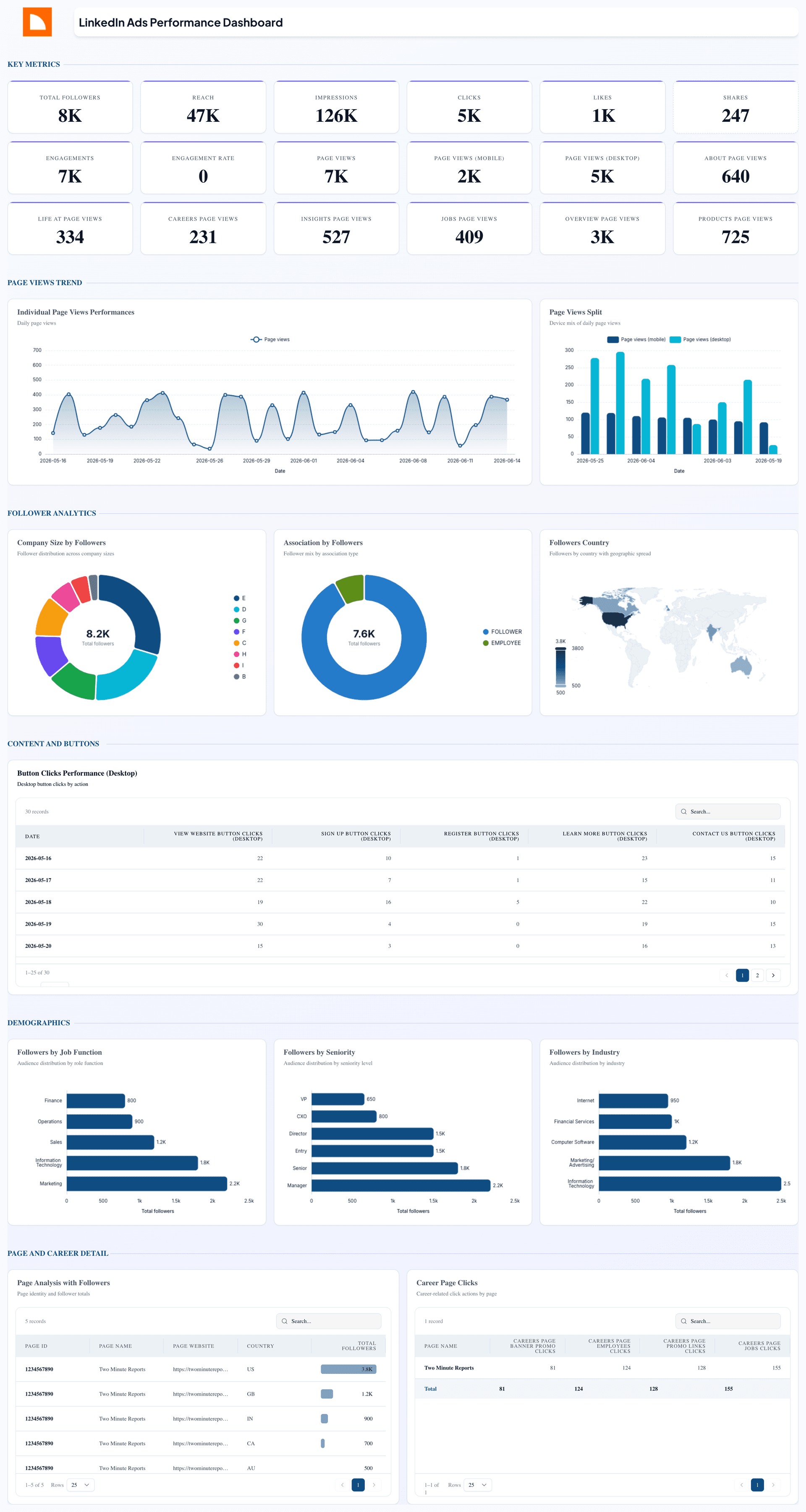 LinkedIn Ads Performance Dashboard
