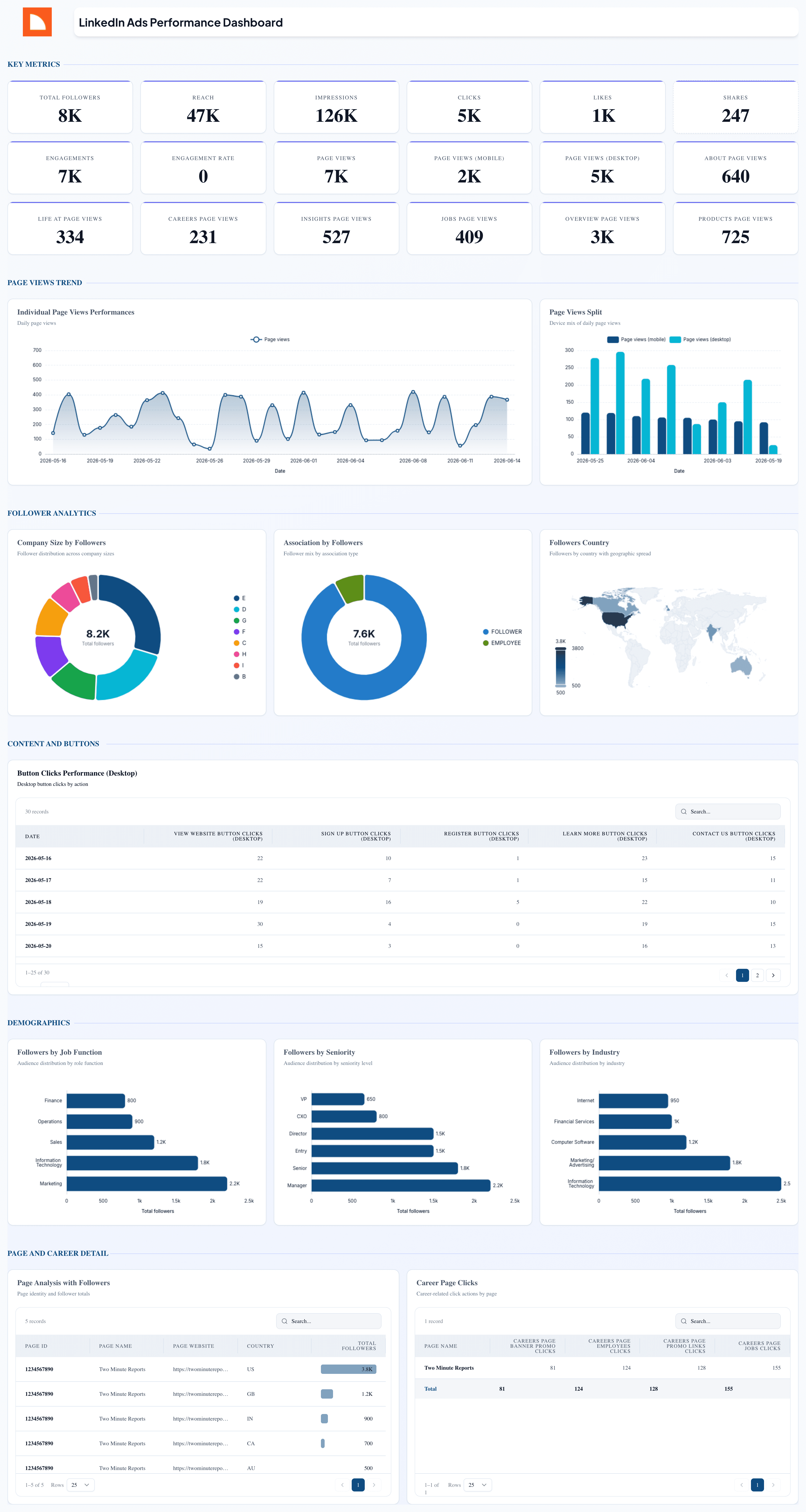 LinkedIn Ads Performance Dashboard