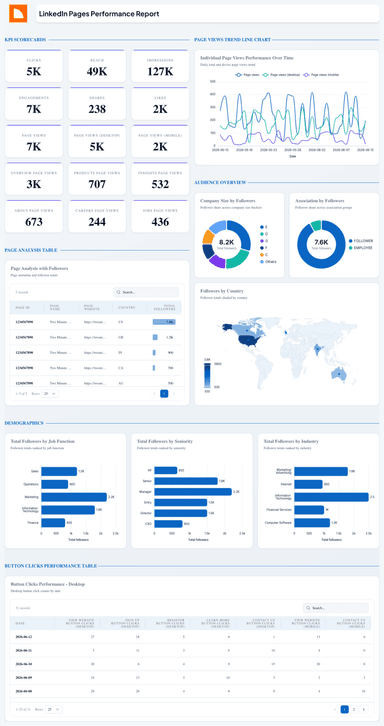 LinkedIn Pages Performance Dashboard