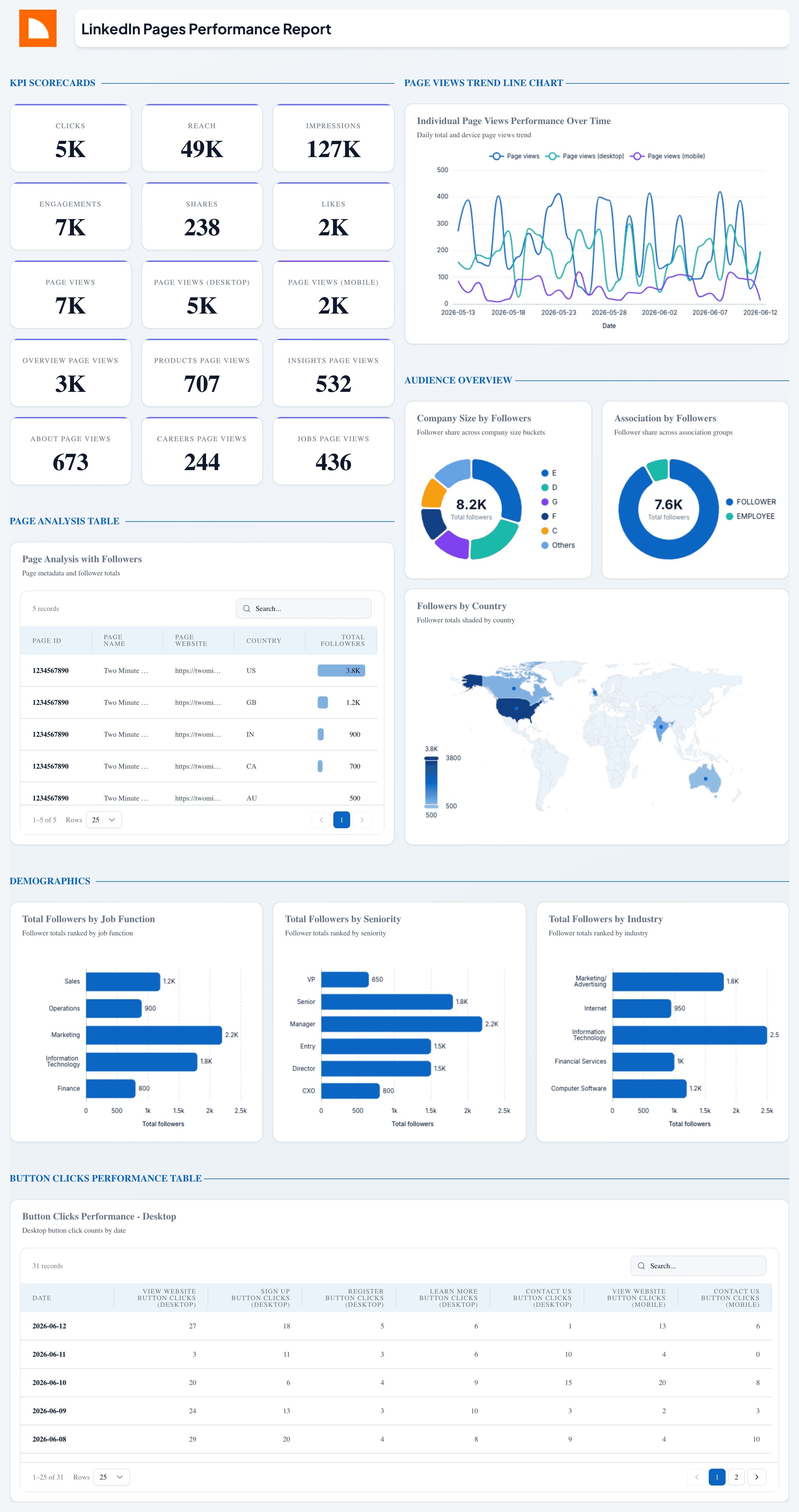 LinkedIn Pages Performance Dashboard